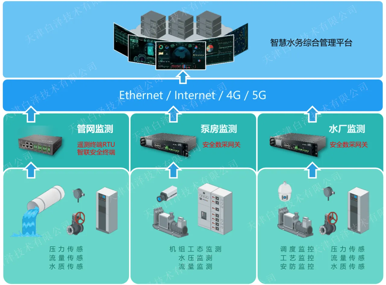 智慧水务综合管理解决方案