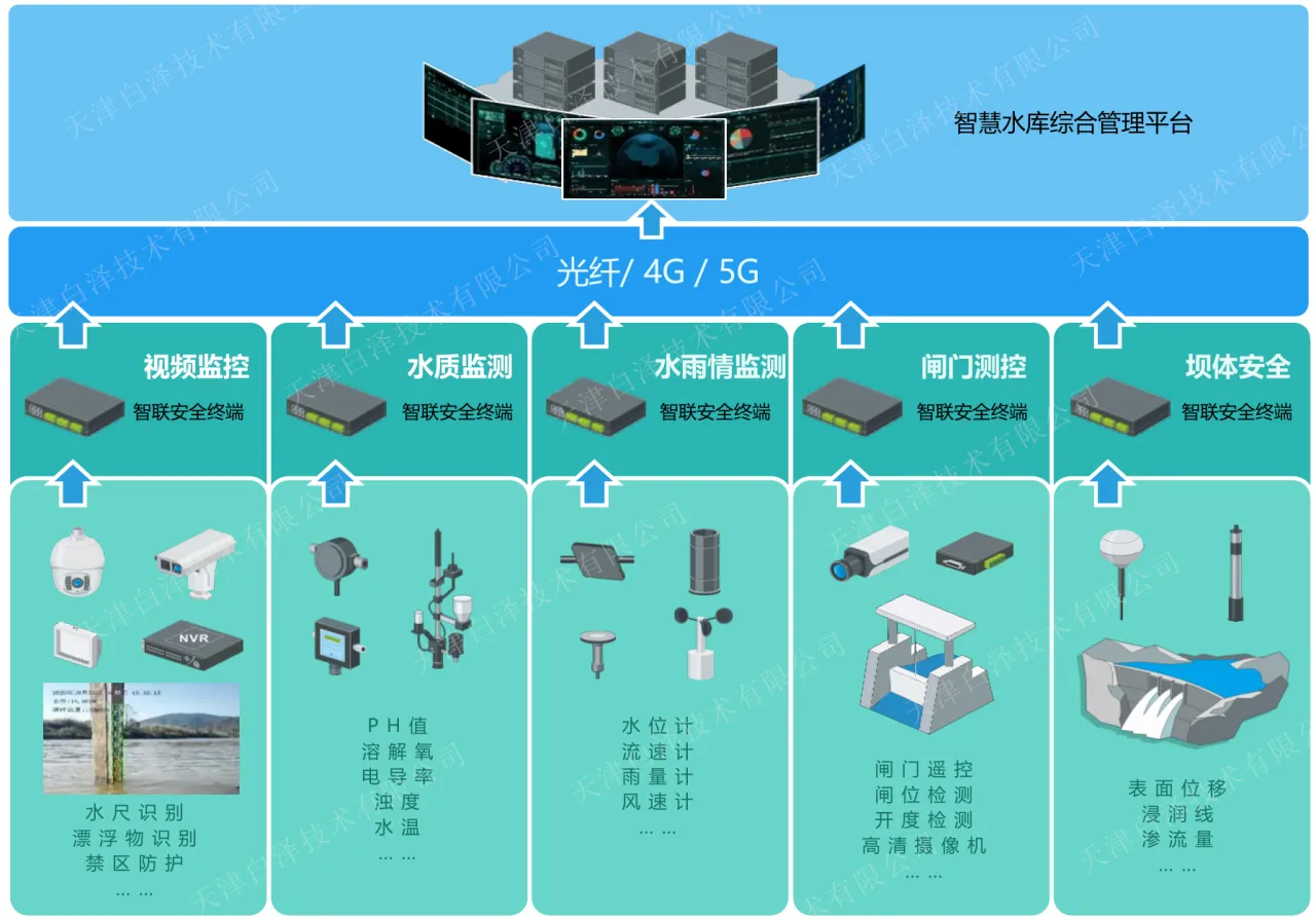 智慧水库综合管理方案