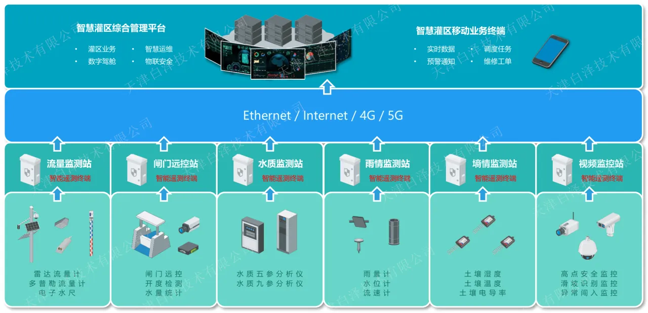 智慧灌区数字化管理方案