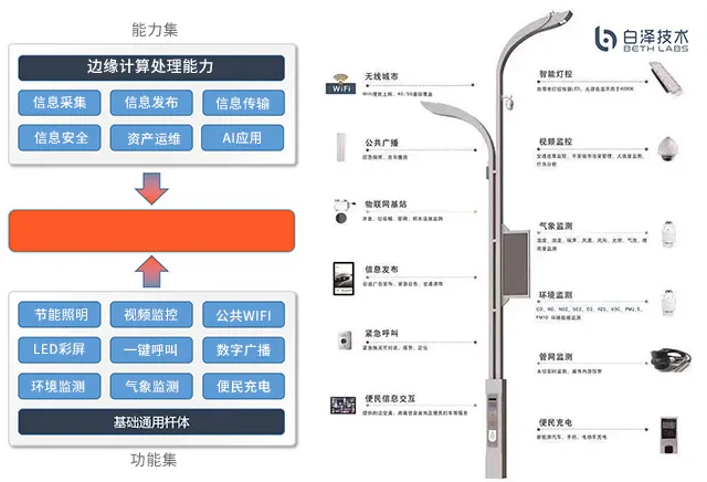 智慧多功能杆综合建设方案